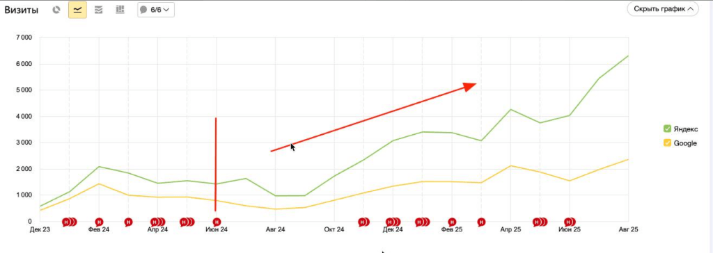 График роста SEO трафика в 3.6 раза для сайта в нише трейдинга и инвестиций