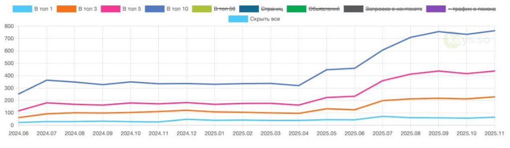 График роста SEO трафика в 2.4 раза для B2B сайта по производству упаковки